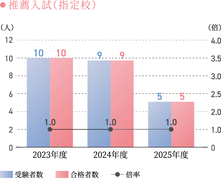 推薦入試（指定校）