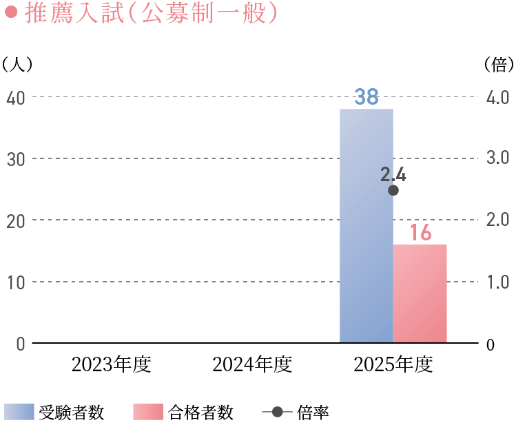 推薦入試（公募制一般）
