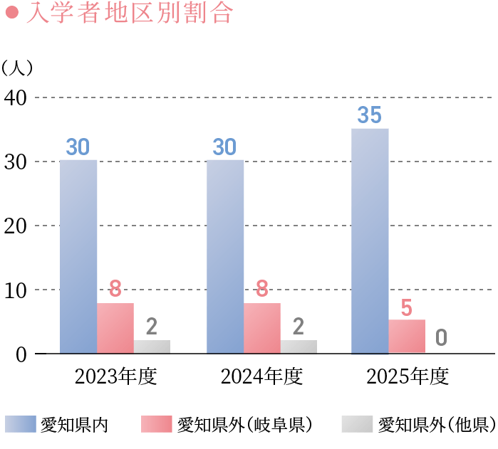2025年度入学者地区別割合